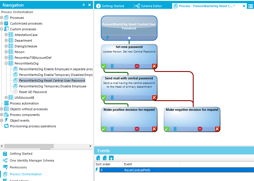 Navigation Process Orchestration Processes Customized processes Custom processes AttestationCase Department DialogScheduIe person PersonHasTS&AccountDef PersonWa ntsOrg g] PersonWantsOrg Enable Employee in separate proc g] PersonWantsOrg Enable Temporary Disabled Empl( personWantsOrg Reset Central User g] PersonWantsOrg TemporaryDiszbIe Employee Reset AD Passwo rd UNSAccount8 Process automation Objects without processes Process components Object events Provisionirrg processoperations Getting Started One Identity Manager Schema O Getting Started Schema Editor Reset Central User Set new password L' "Ste Set Central p.rd Send mail with central password Send +rnsil hiving the centr.l to the Hed of prim—ry department Make positive decision for requ Events Process - Person WantsOrg Reset C... • Nake negative decision for requ Sort order Permissions Process Orchestration ResetCentraIP.VO 